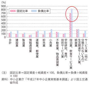 図表2-3-4　固定比率と負債比率