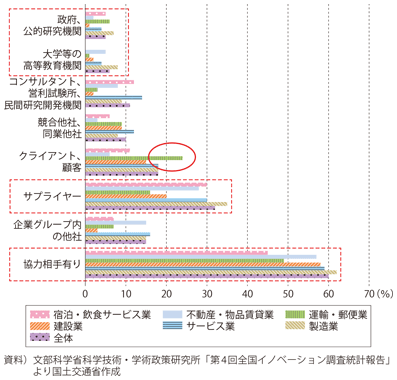 図表2-3-5　イノベーション活動における他社・他機関との協力