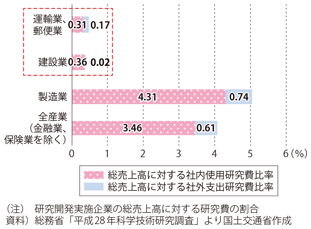 図表2-3-6　総売上高に対する研究費比率