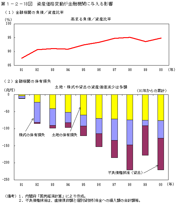 第１−２−１８図 資産価格変動が金融機関に与える影響