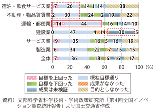 図表2-3-7　プロダクト・イノベーション実現による成果（目標：新しい市場の開拓）