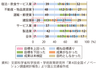 図表2-3-8　プロダクト・イノベーション実現による成果（目標：高付加価値化による顧客単価・製品単価の維持・上昇）