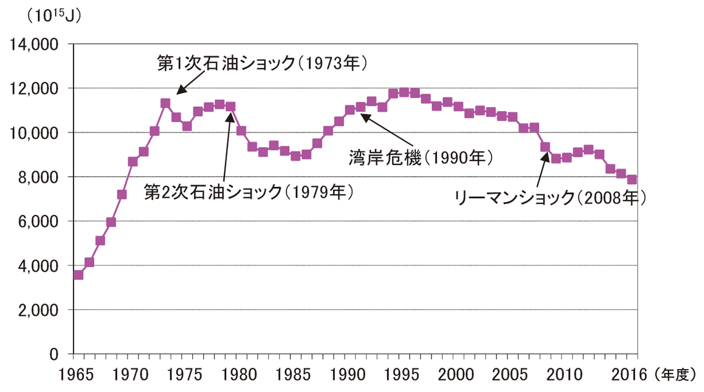 【第213-1-1】日本の石油供給量の推移