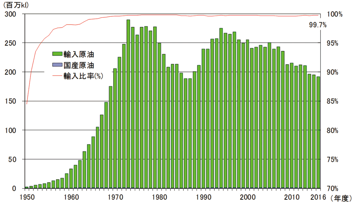 【第213-1-2】国産と輸入原油供給量の推移