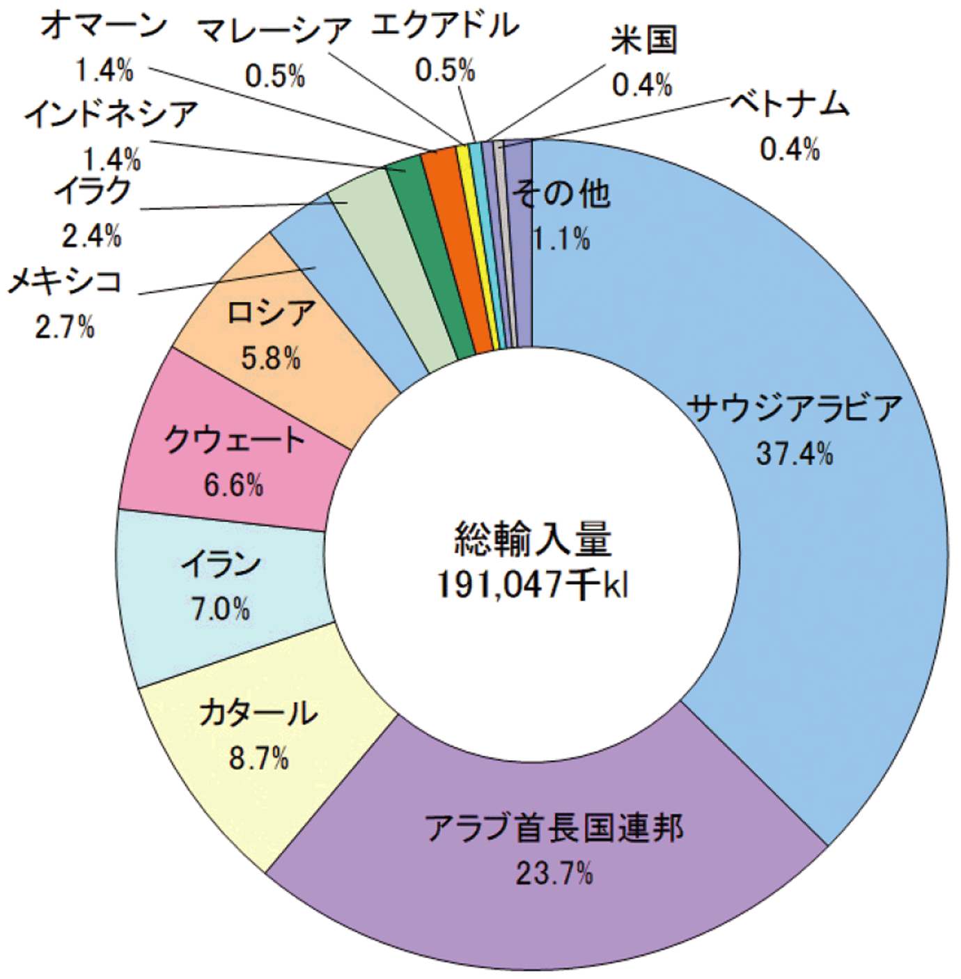 【第213-1-3】原油の輸入先（2016年度）