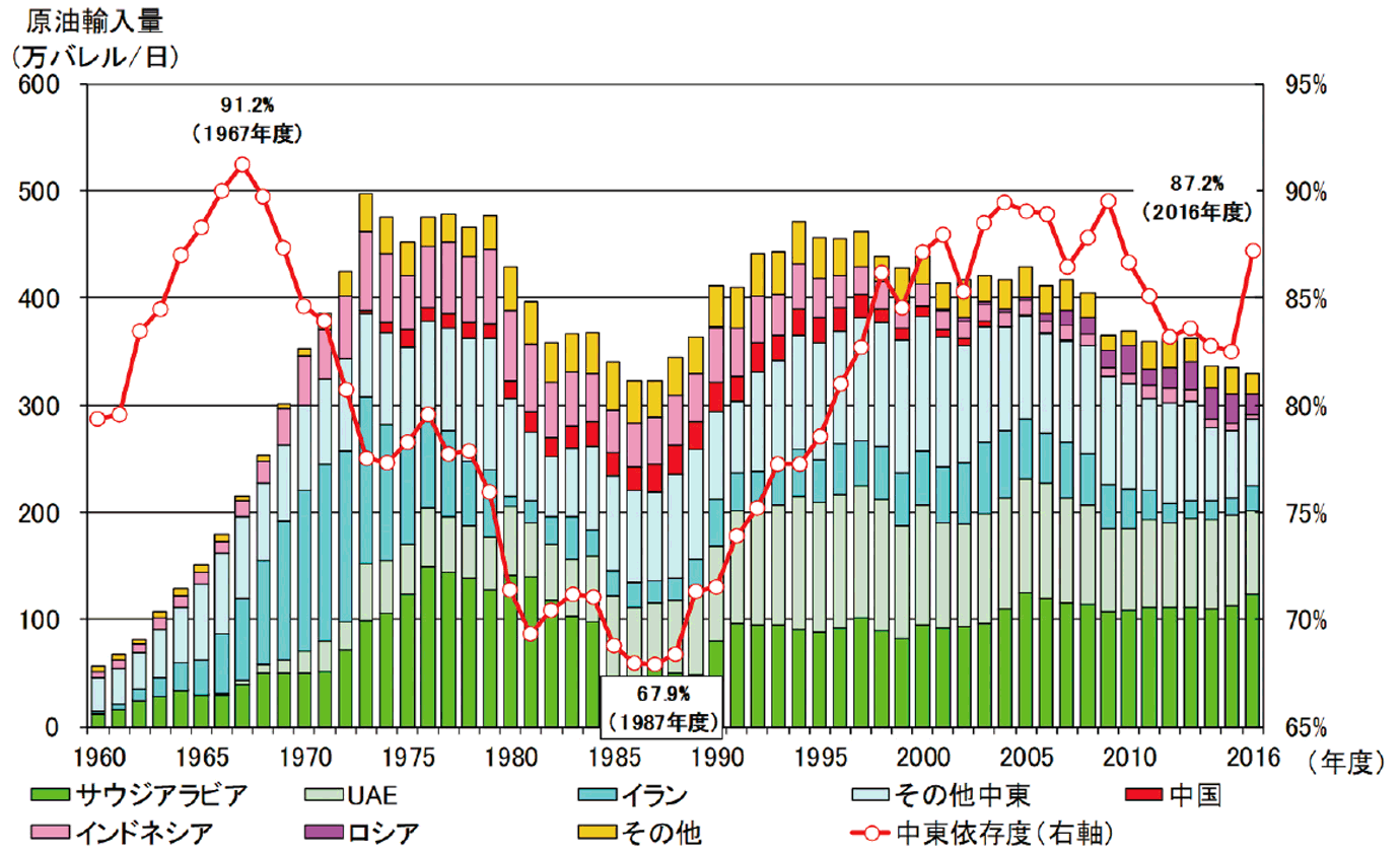 【第213-1-4】原油の輸入量と中東依存度の推移