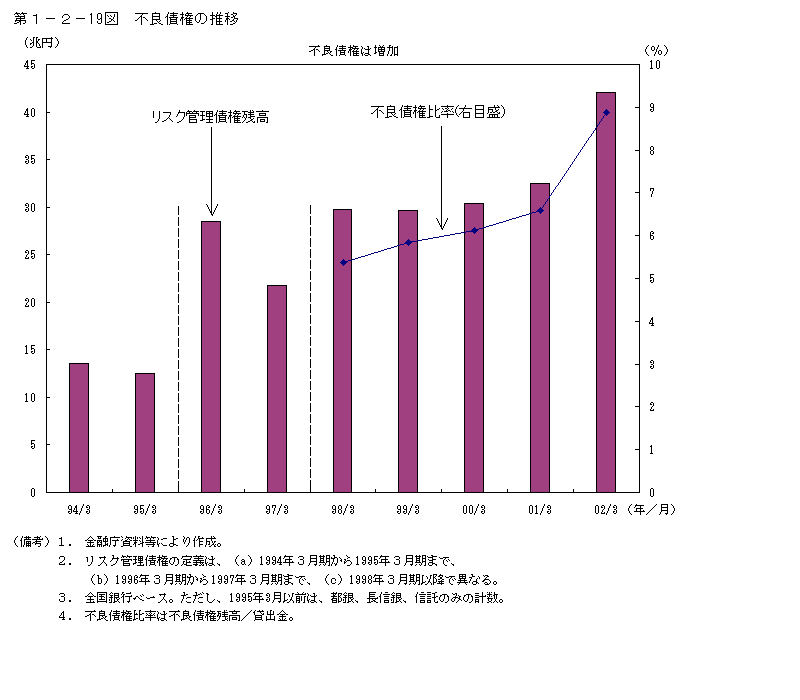 第１−２−１９図 不良債権の推移