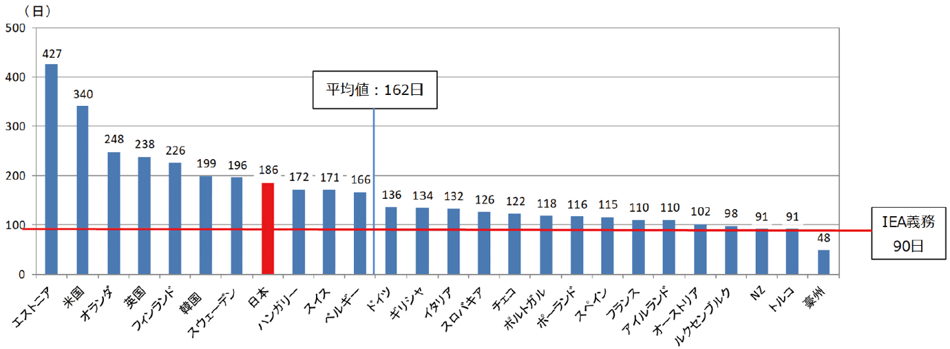 【第213-1-6】我が国及びIEA加盟国の石油備蓄日数比較