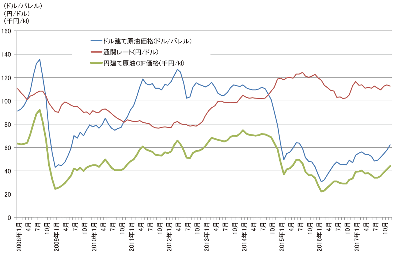 【第213-1-7】原油の円建て輸入価格とドル建て輸入価格の推移