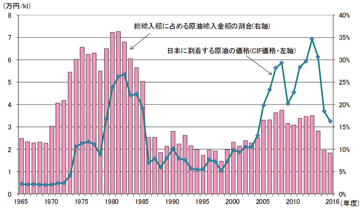 【第213-1-8】原油の輸入価格と原油輸入額が輸入全体に占める割合