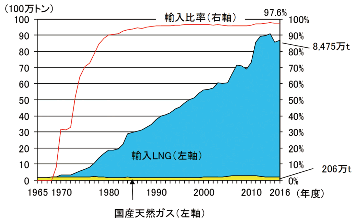 【第213-1-9】天然ガスの国産、輸入別の供給量