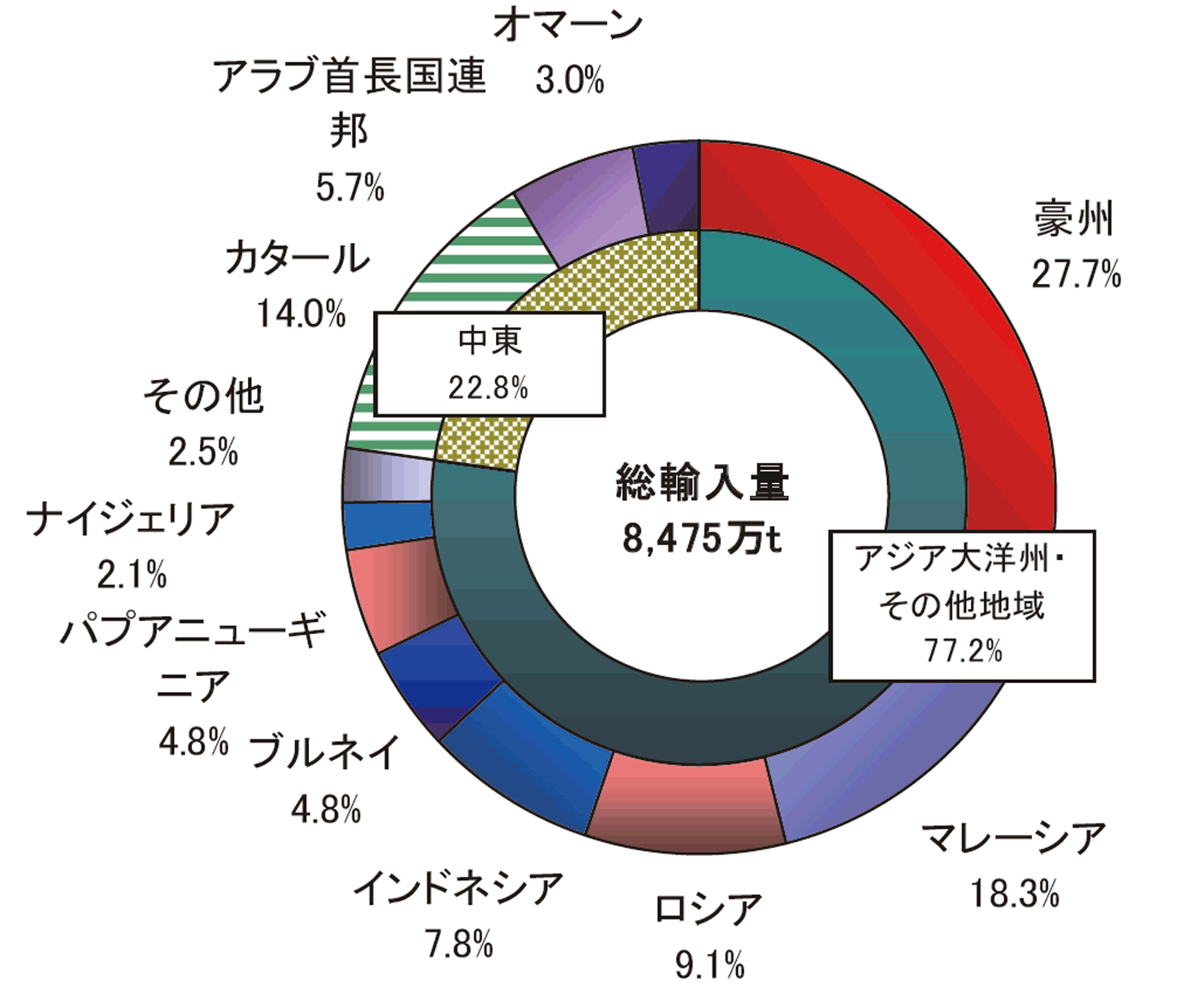 【第213-1-10】LNGの輸入先（2015年度）