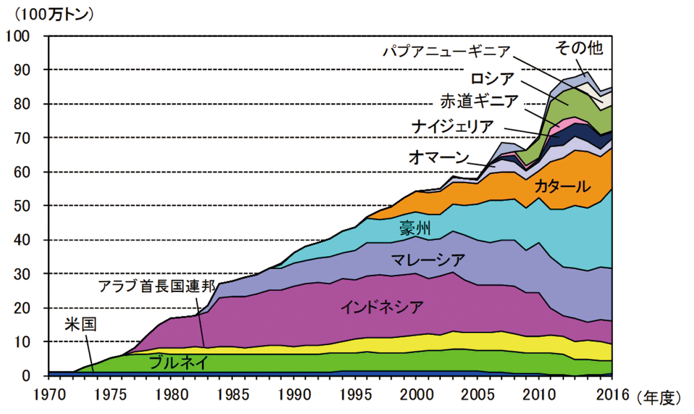 【第213-1-11】LNGの供給国別輸入量の推移