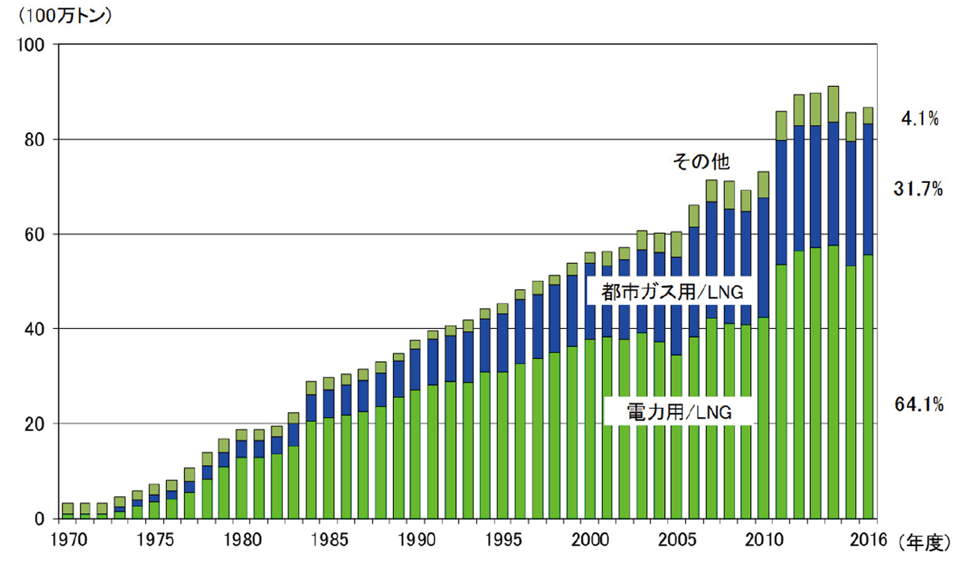 【第213-1-12】天然ガスの用途別消費量の推移