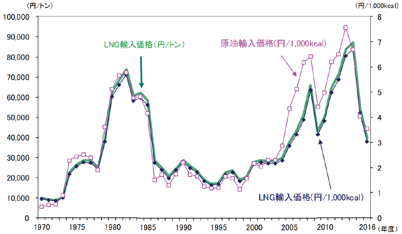 【第213-1-13】LNG輸入価格の推移