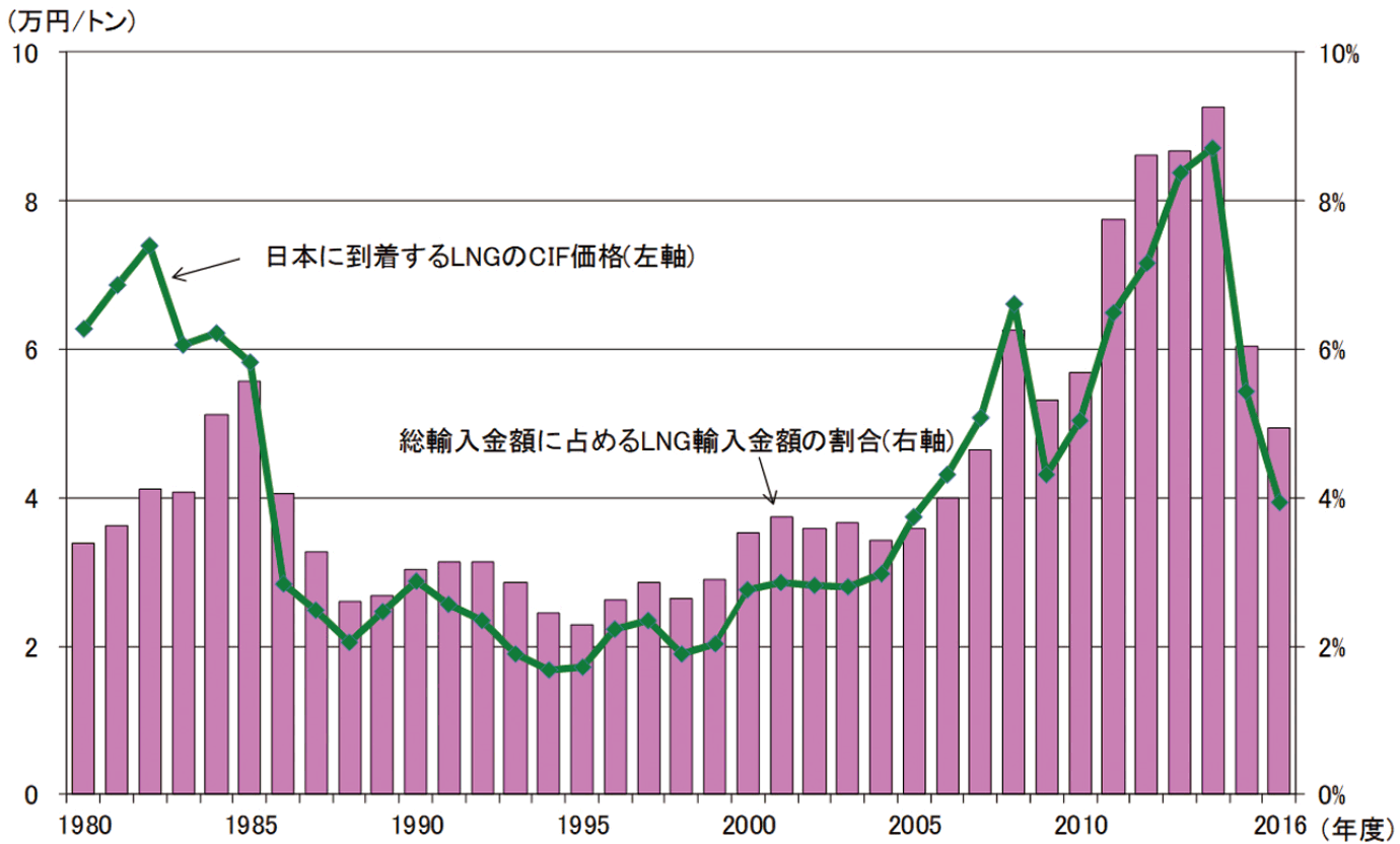 【第213-1-14】LNGの輸入価格とLNG輸入額が輸入全体に占める割合