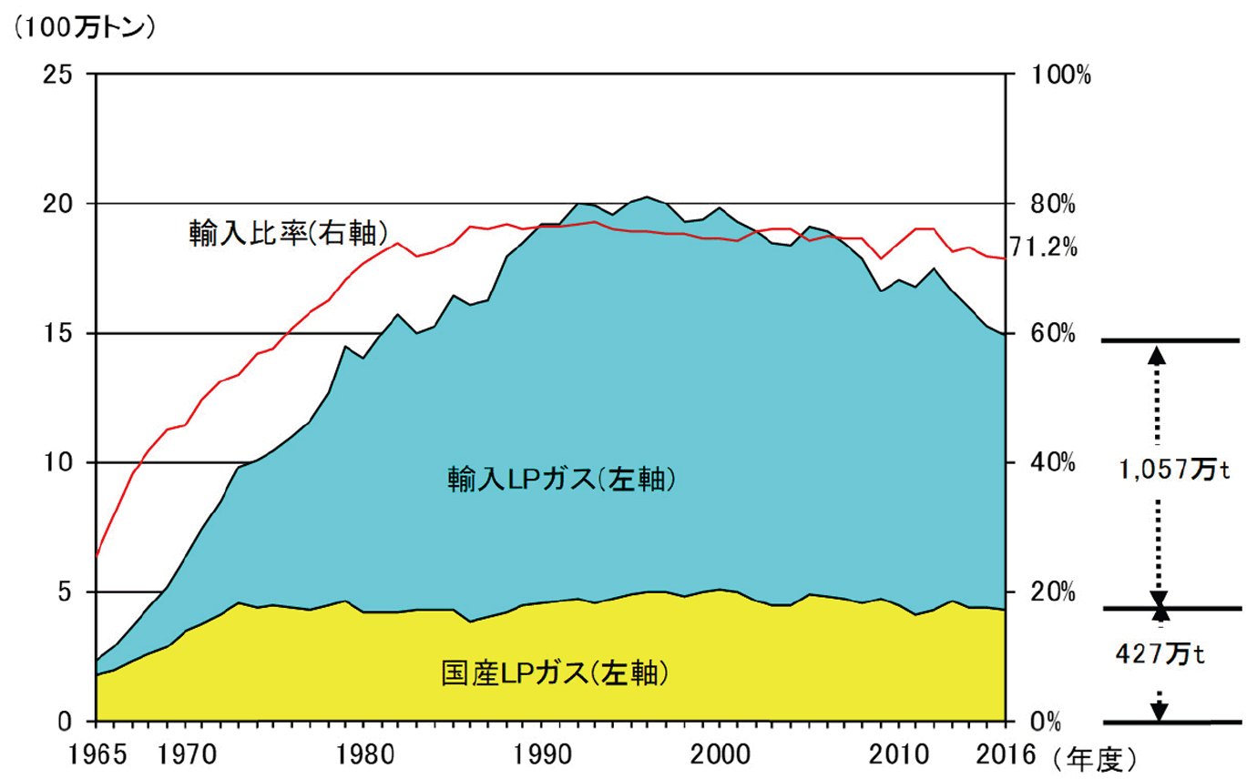 【第213-1-15】LPガスの国産、輸入別の供給量