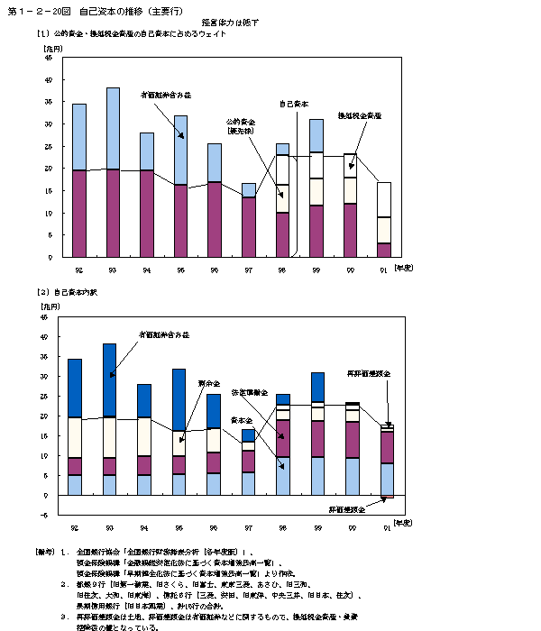 第１−２−２０図 自己資本の推移(主要行)