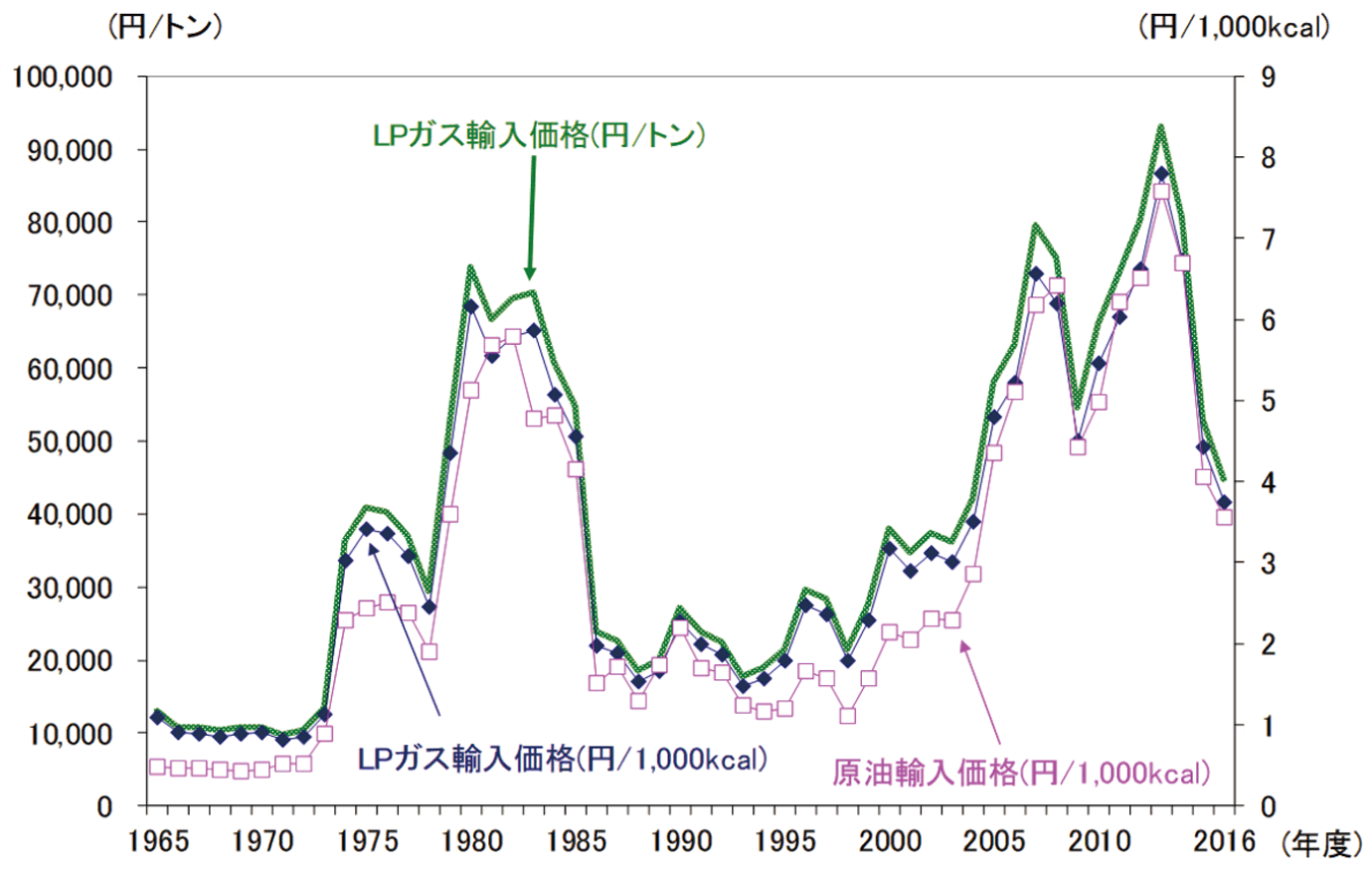 【第213-1-18】LPガス輸入（CIF）価格の推移