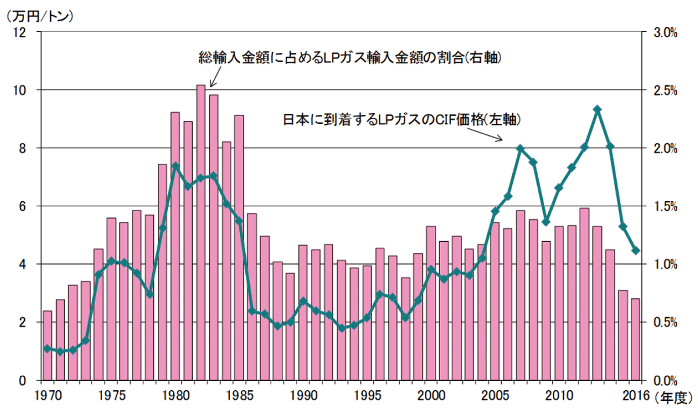 【第213-1-19】LPガスの輸入価格とLPガス輸入額が輸入全体に占める割合