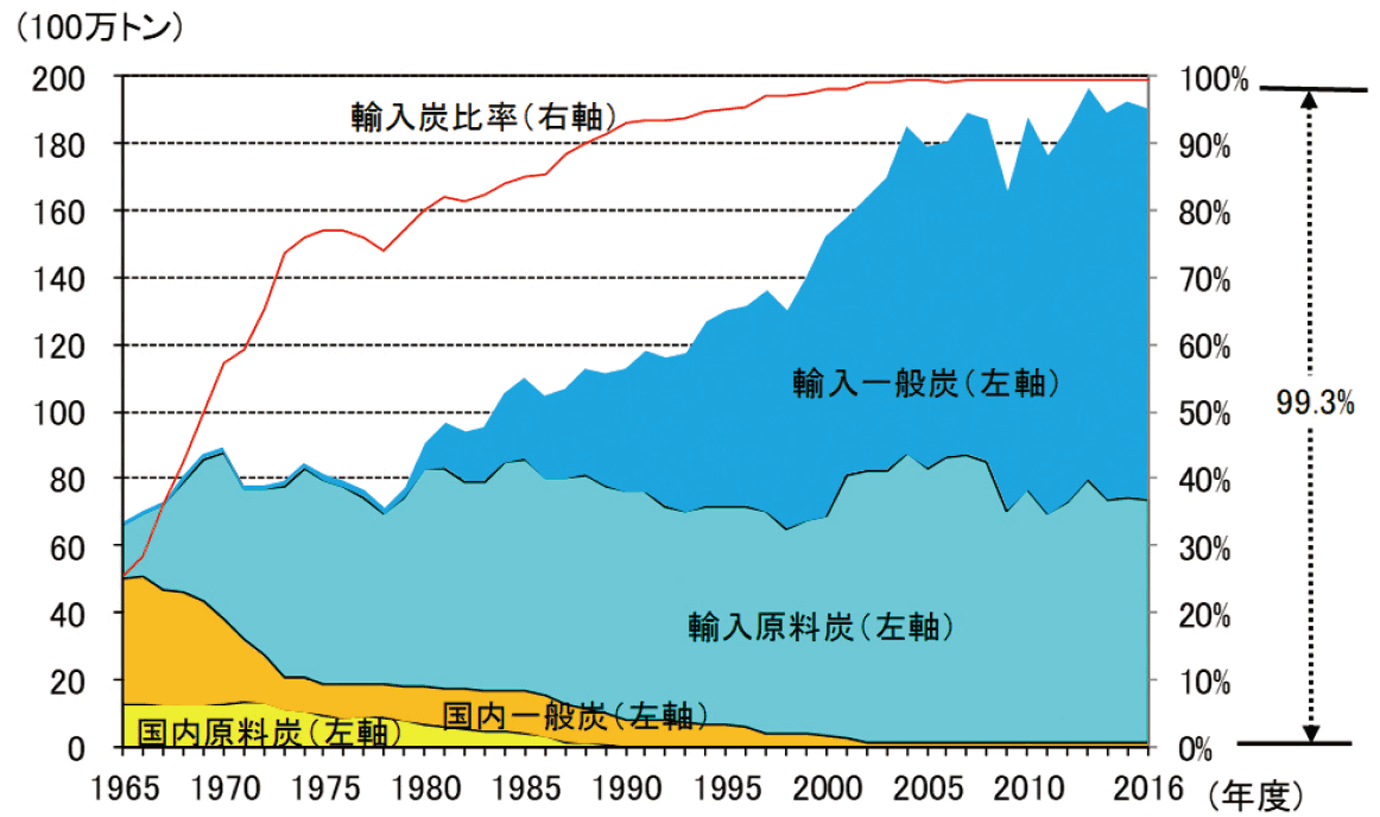 【第213-1-20】国内炭・輸入炭供給量の推移