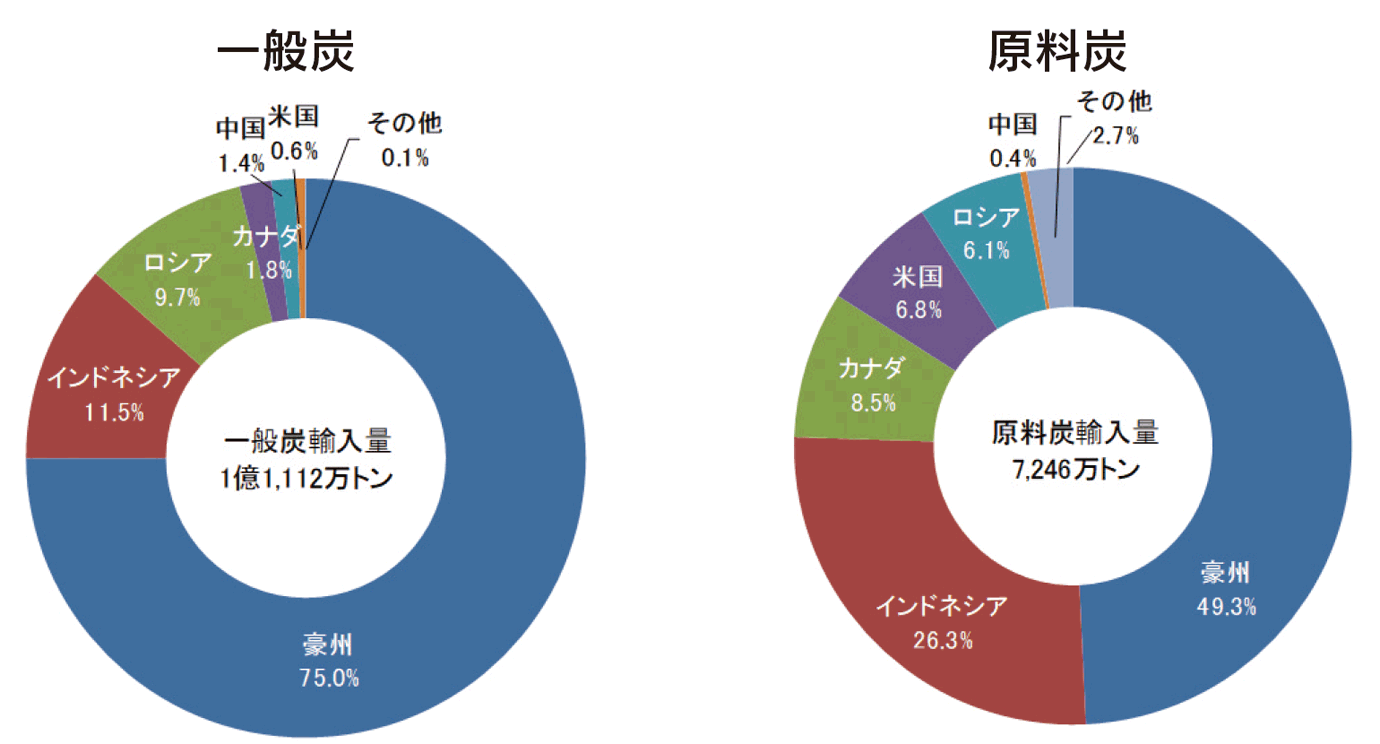 【第213-1-21】石炭の輸入先（2016年度）