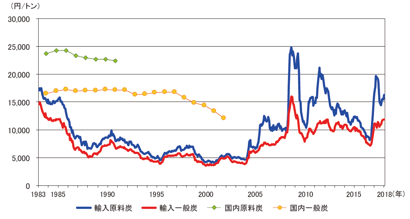 【第213-1-23】国内炭価格・輸入炭価格（CIF）の推移