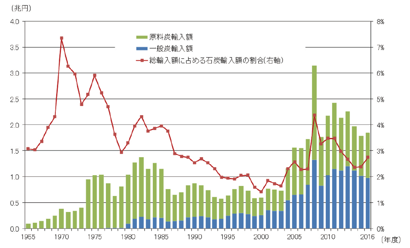 【第213-1-24】石炭の輸入価格と石炭輸入額が輸入全体に占める割合