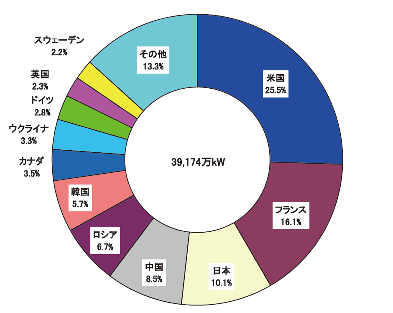 【第213-2-1】世界の原子力発電設備容量（2018年1月現在）