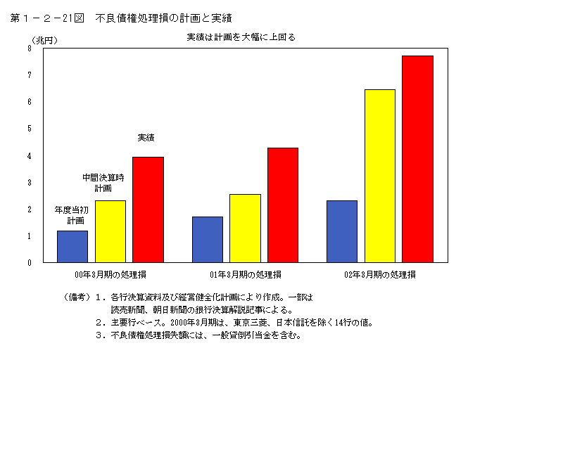 第１−２−２１図 不良債権処理損の計画と実績