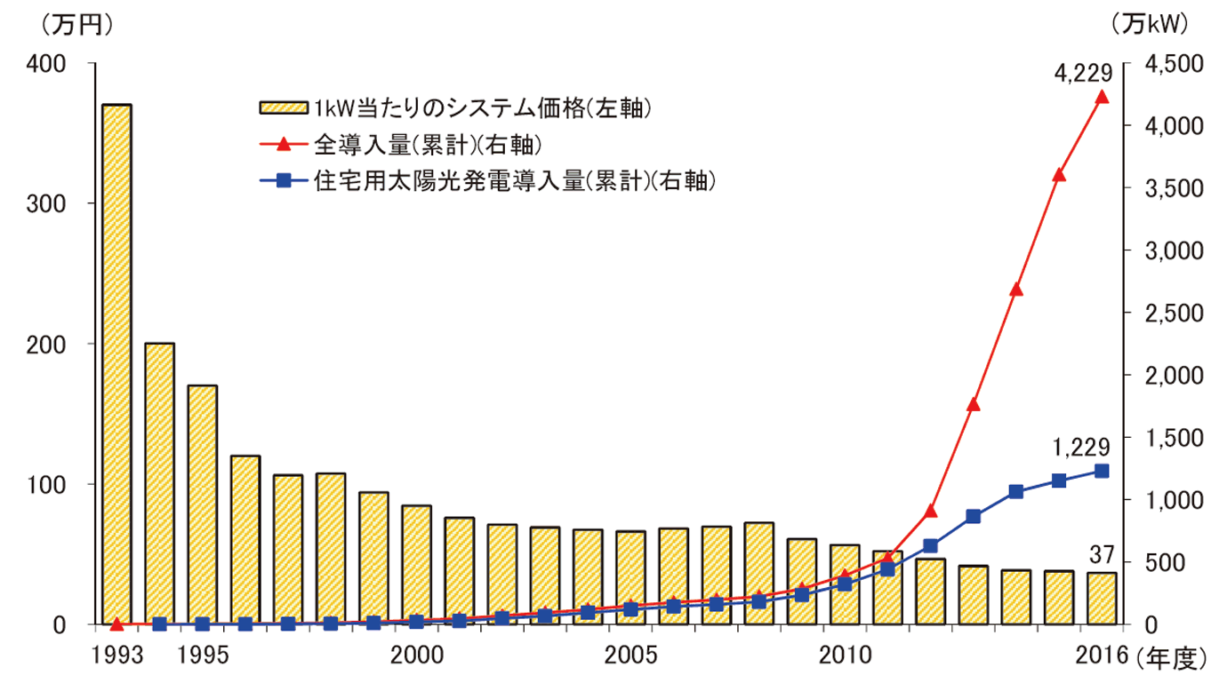 【第213-2-7】太陽光発電の国内導入量とシステム価格の推移