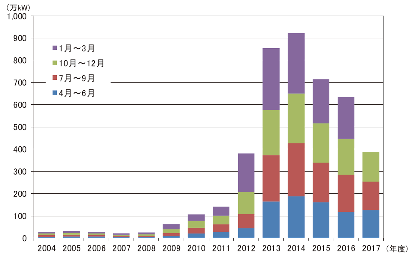 【第213-2-8】太陽電池の国内出荷量の推移