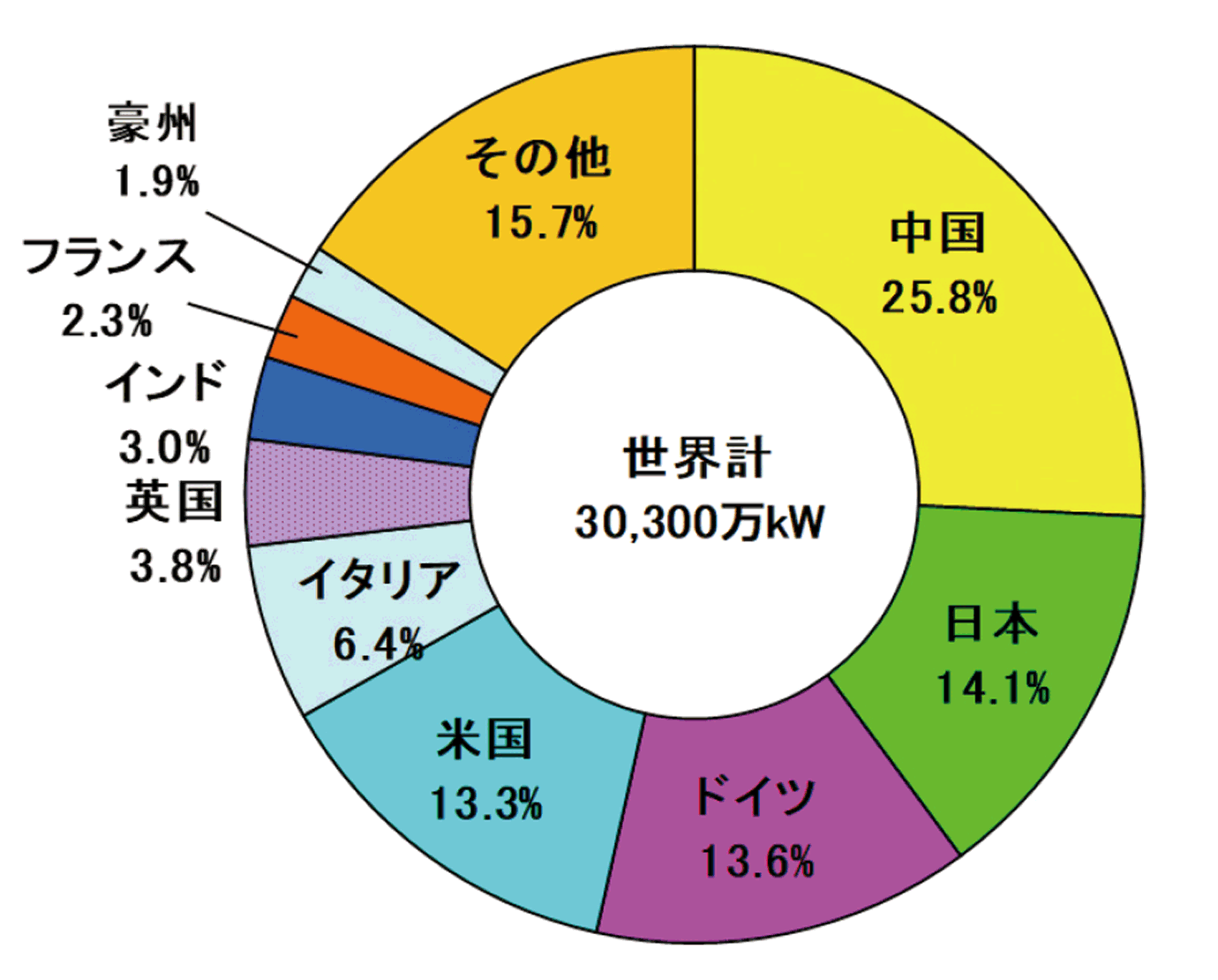 【第213-2-9】世界の累積太陽光発電設備容量（2016年末）