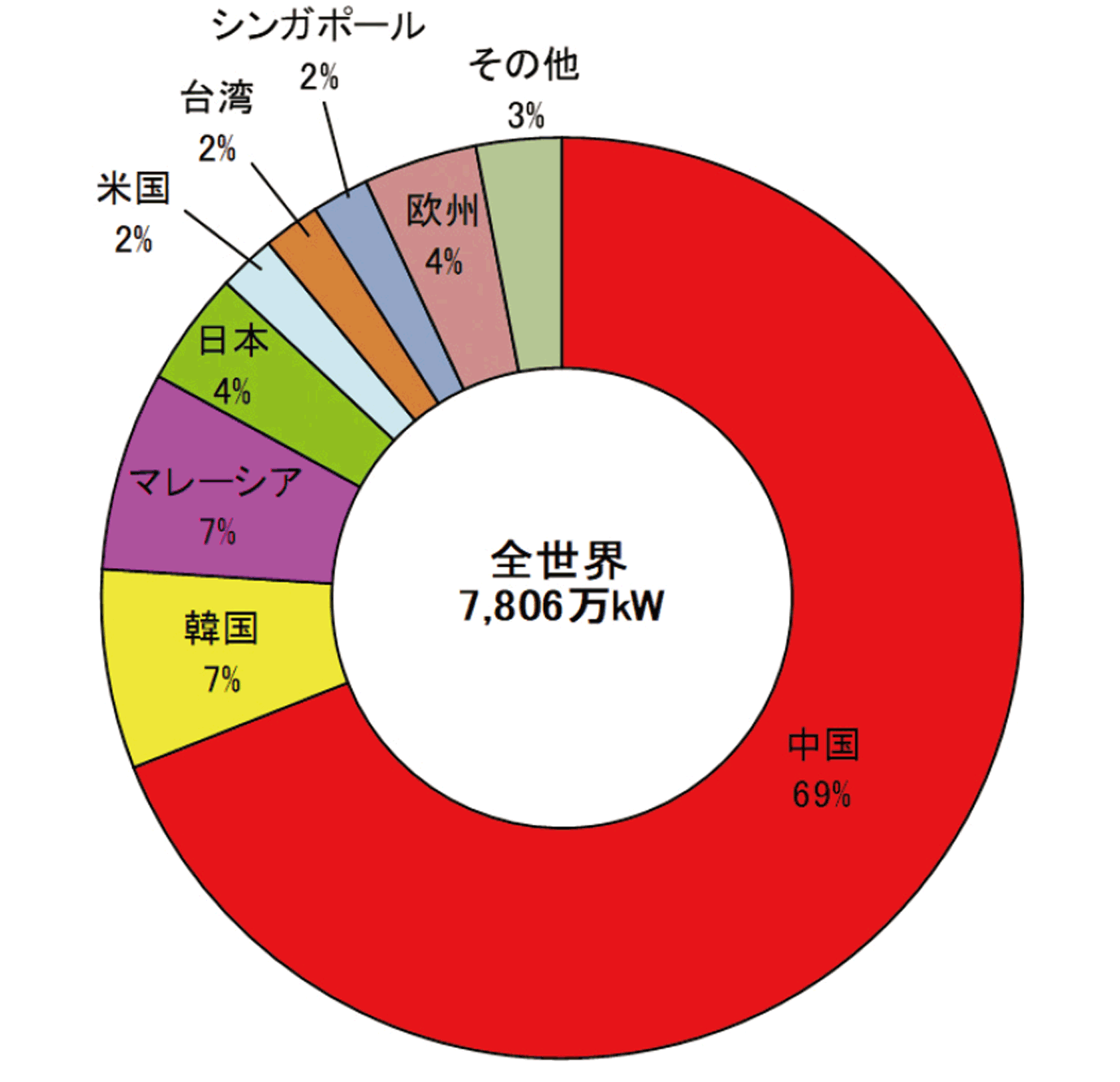 【第213-2-10】世界の太陽電池（モジュール）生産量（2016年）