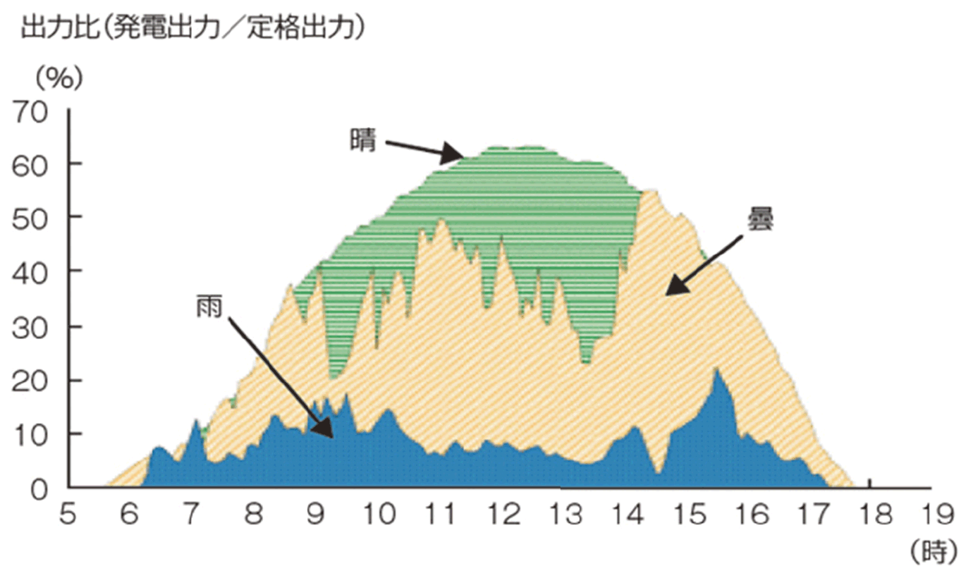 【第213-2-12】太陽光発電の天候別発電電力量の推移