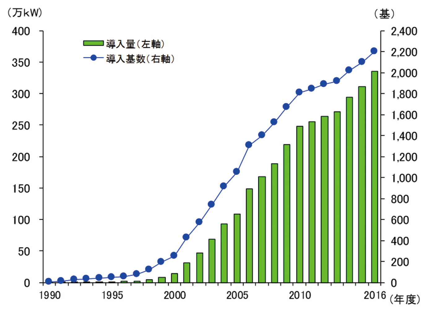 【第213-2-14】日本における風力発電導入の推移