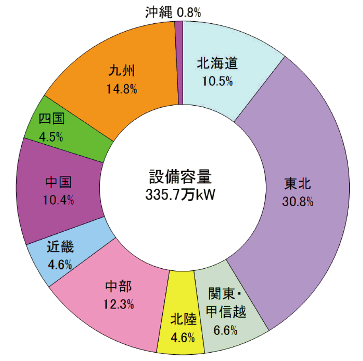 【第213-2-15】風力発電総設備容量に占める各地域別の割合（2016年度末）