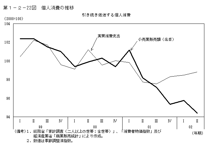 第１−２−２２図 個人消費の推移