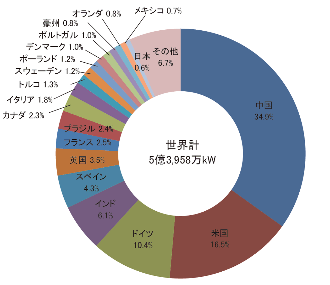 【第213-2-16】風力発電導入量の国際比較（2017年末時点）