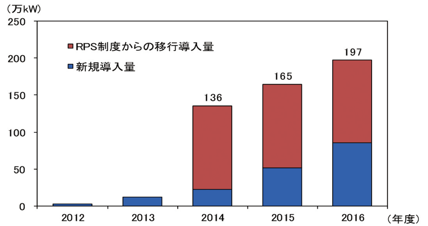 【第213-2-18】固定価格買取制度によるバイオマス発電導入設備容量の推移