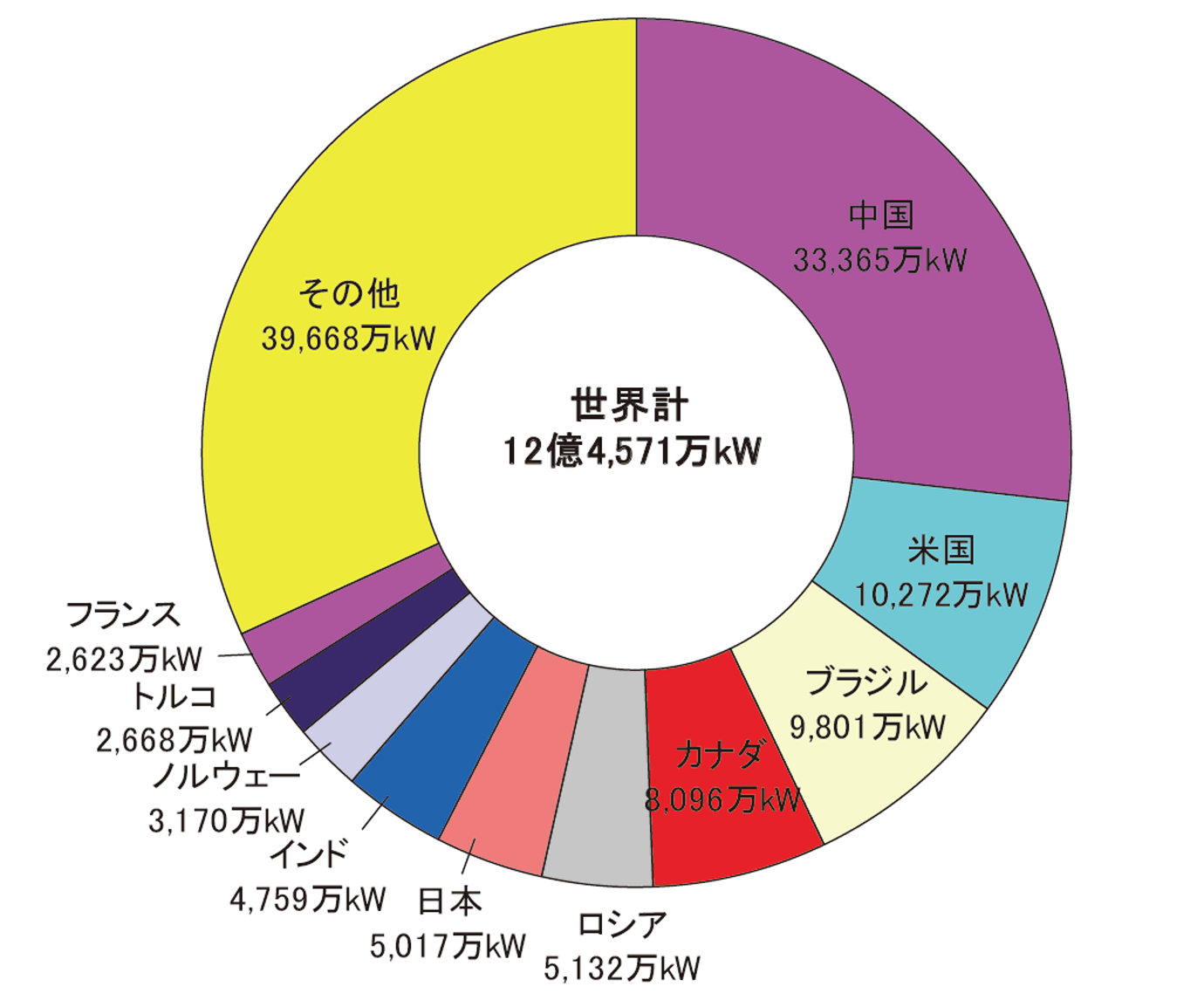 【第213-2-20】水力発電導入量の国際比較（2016年末）