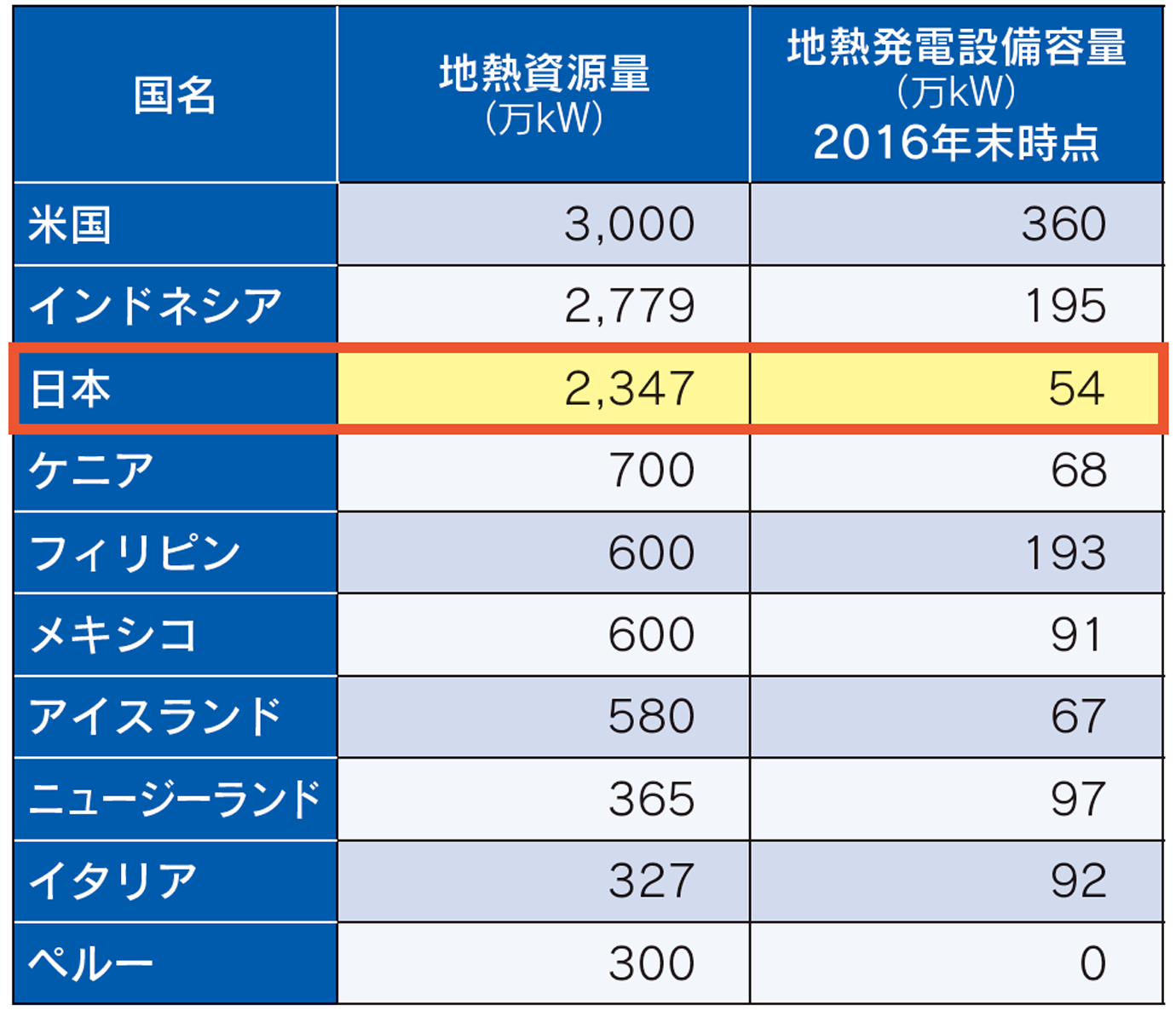 【第213-2-21】主要国における地熱資源量及び地熱発電設備容量