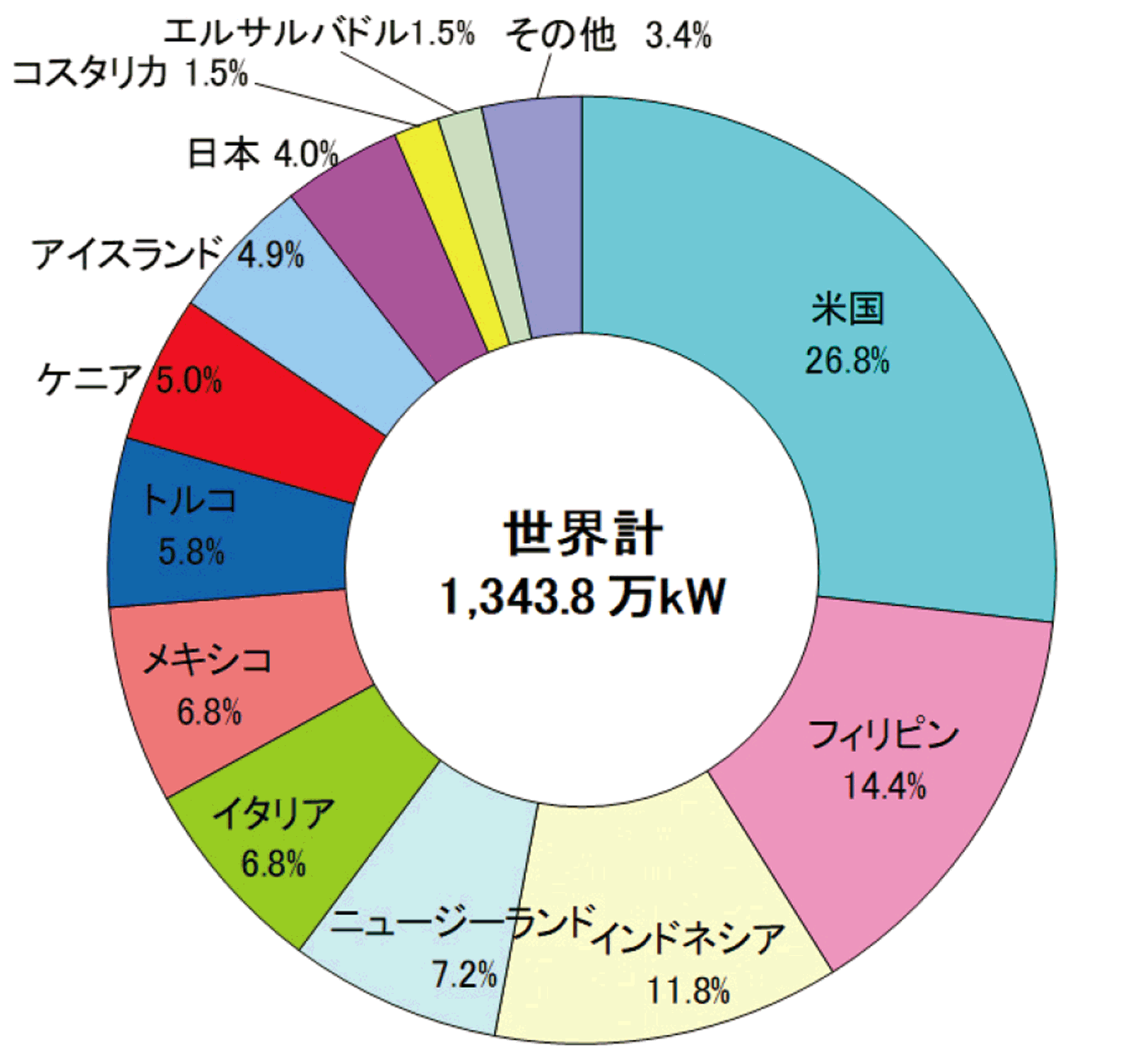 【第213-2-23】地熱発電導入量の国際比較（2016年末時点）