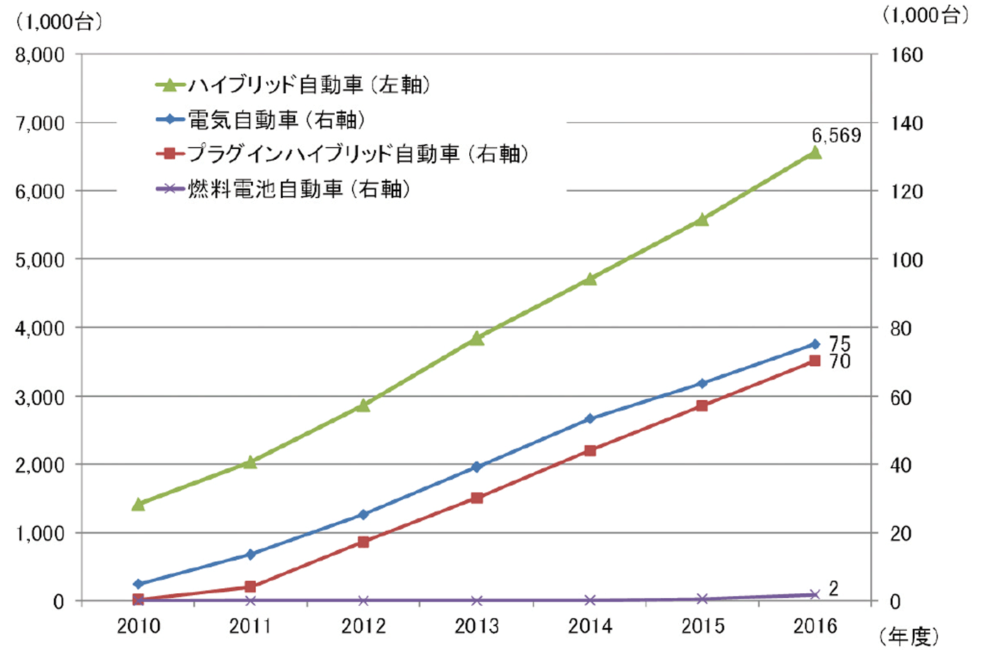 【第213-3-1】次世代自動車の保有台数の推移