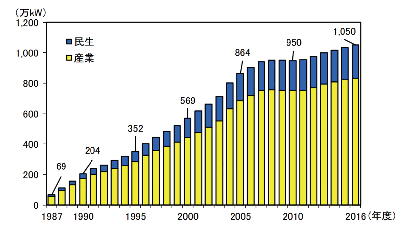 【第213-3-5】日本におけるコージェネレーション設備容量の推移