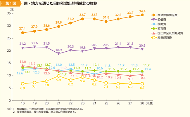 第1図　国・地方を通じた目的別歳出額構成比の推移