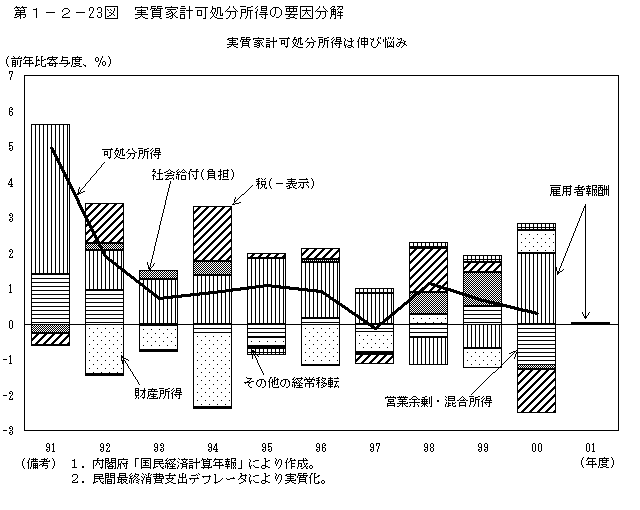 第１−２−２３図 実質家計可処分所得の要因分解