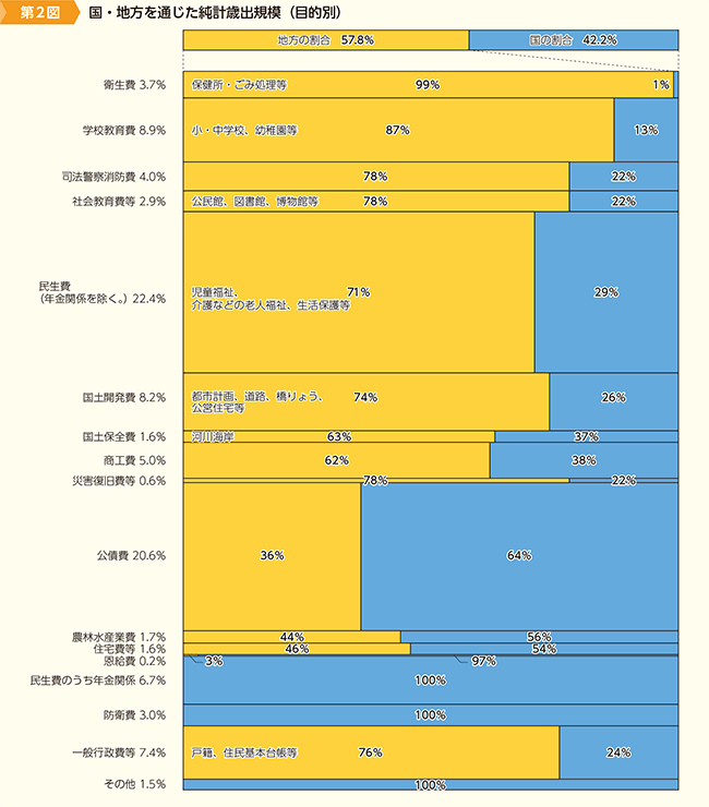 第2図　国・地方を通じた純計歳出規模