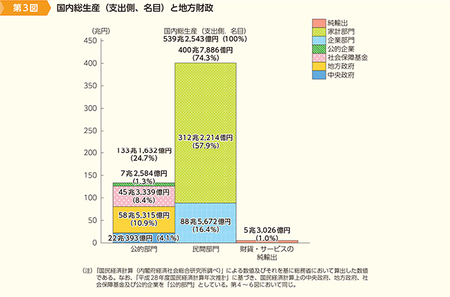 第3図　国内総生産（支出側、名目）と地方財政