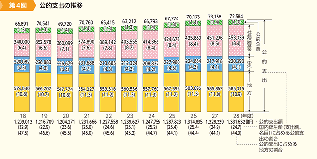 第4図　公的支出の推移